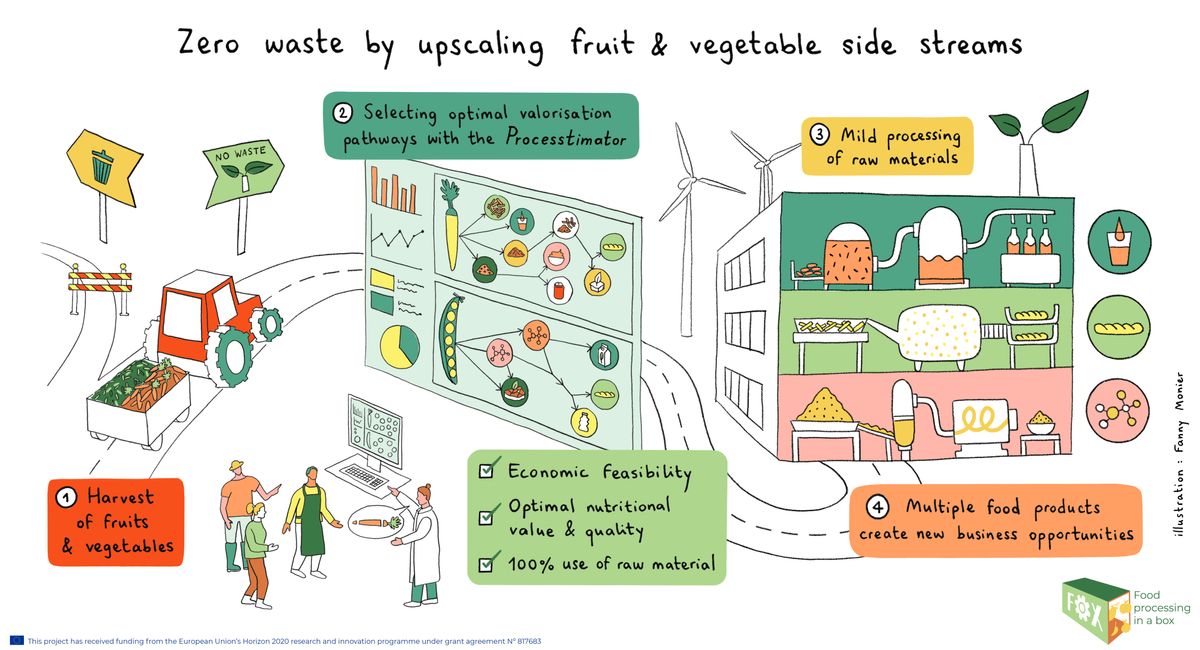 An infograph about food waste